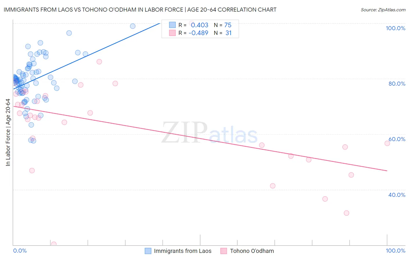 Immigrants from Laos vs Tohono O'odham In Labor Force | Age 20-64