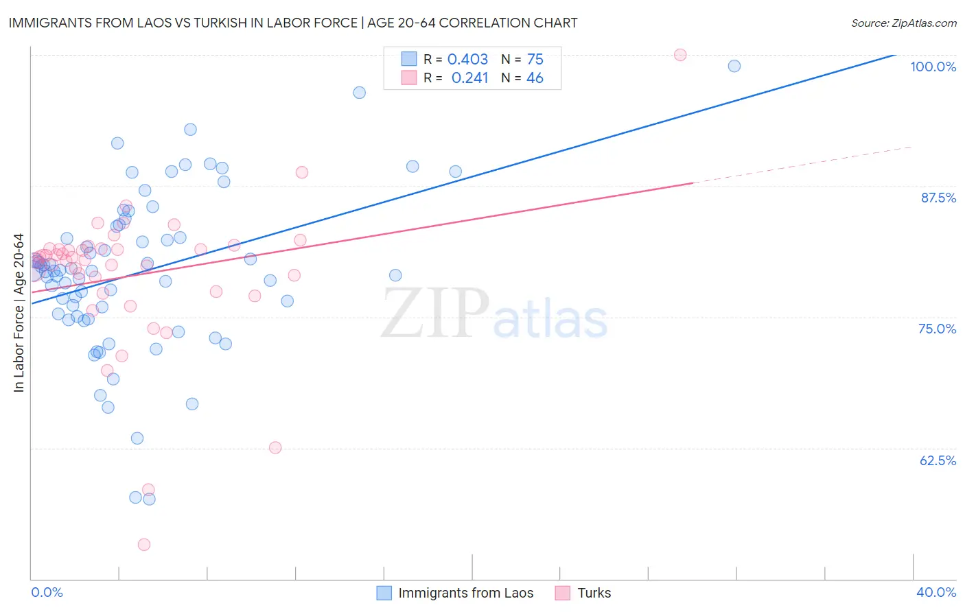 Immigrants from Laos vs Turkish In Labor Force | Age 20-64