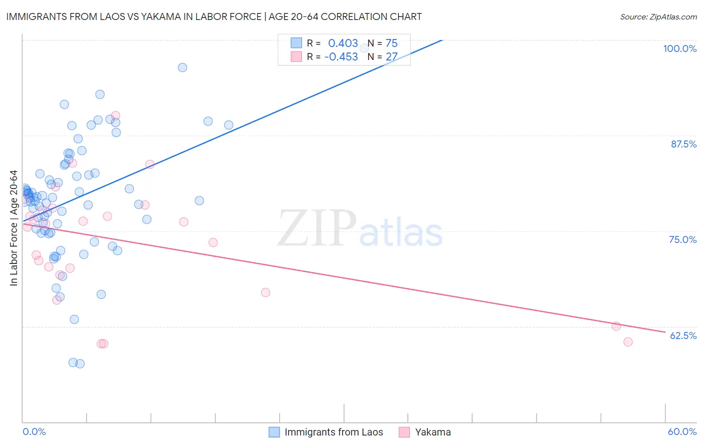 Immigrants from Laos vs Yakama In Labor Force | Age 20-64