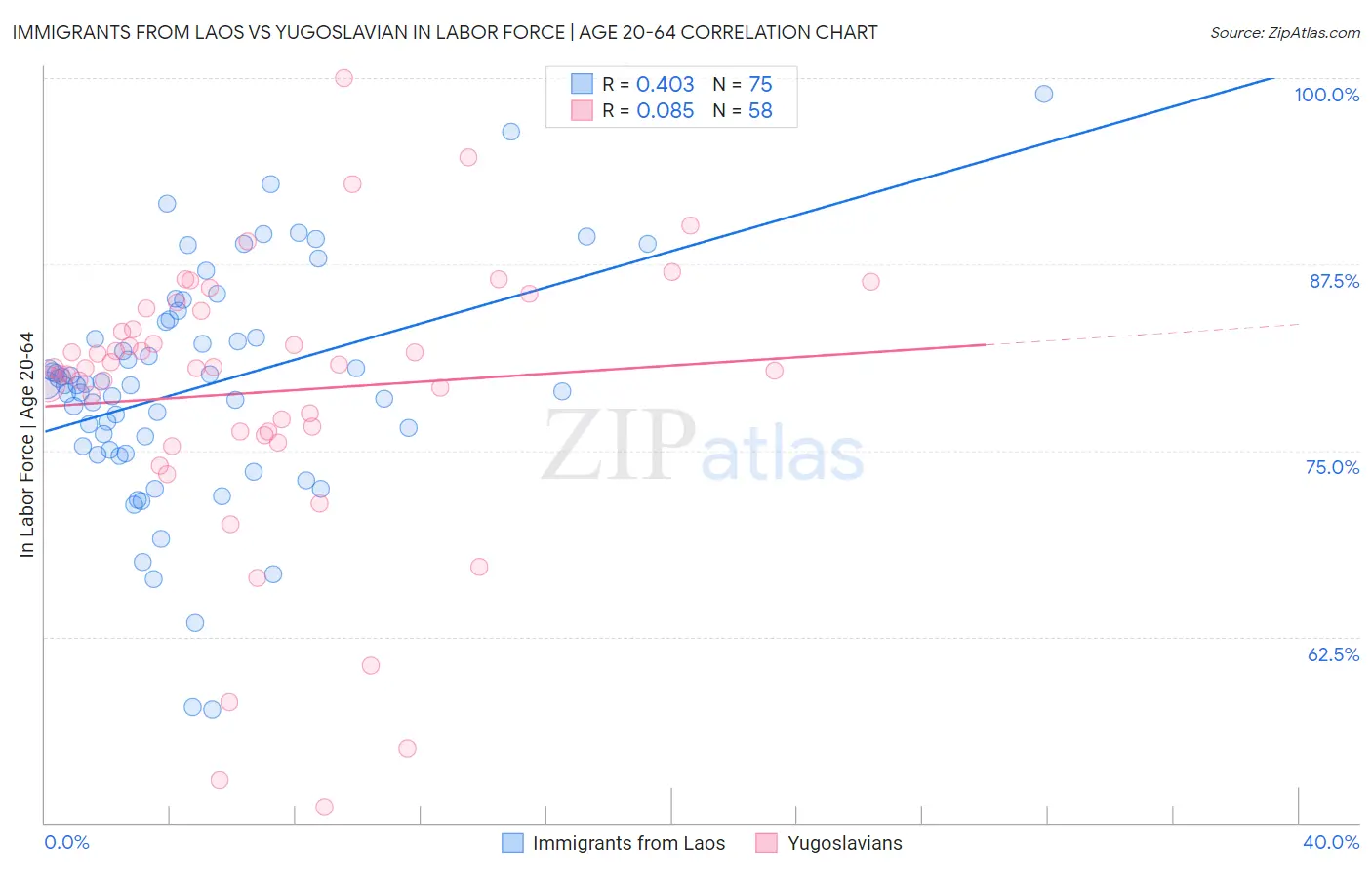 Immigrants from Laos vs Yugoslavian In Labor Force | Age 20-64