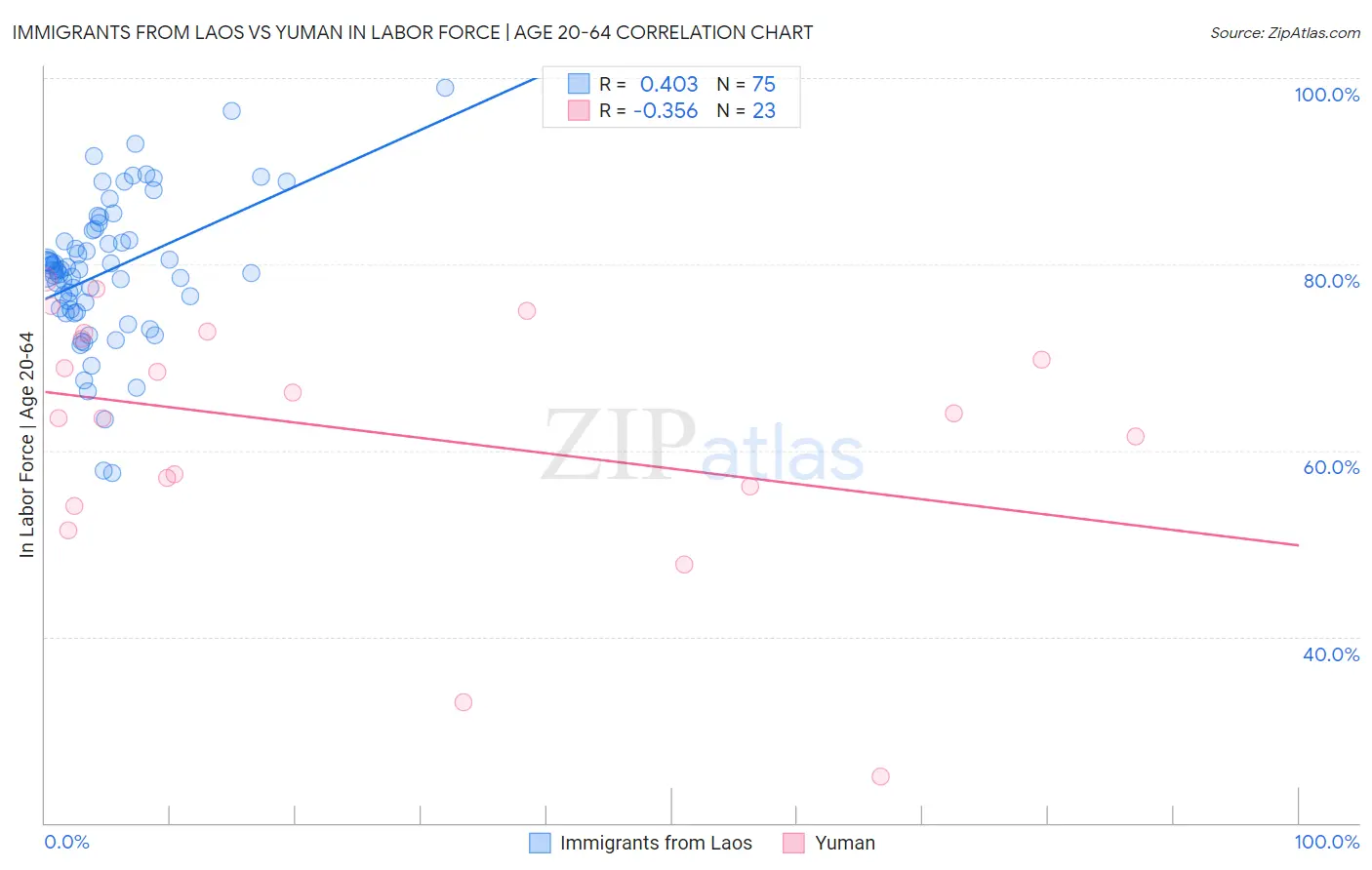 Immigrants from Laos vs Yuman In Labor Force | Age 20-64