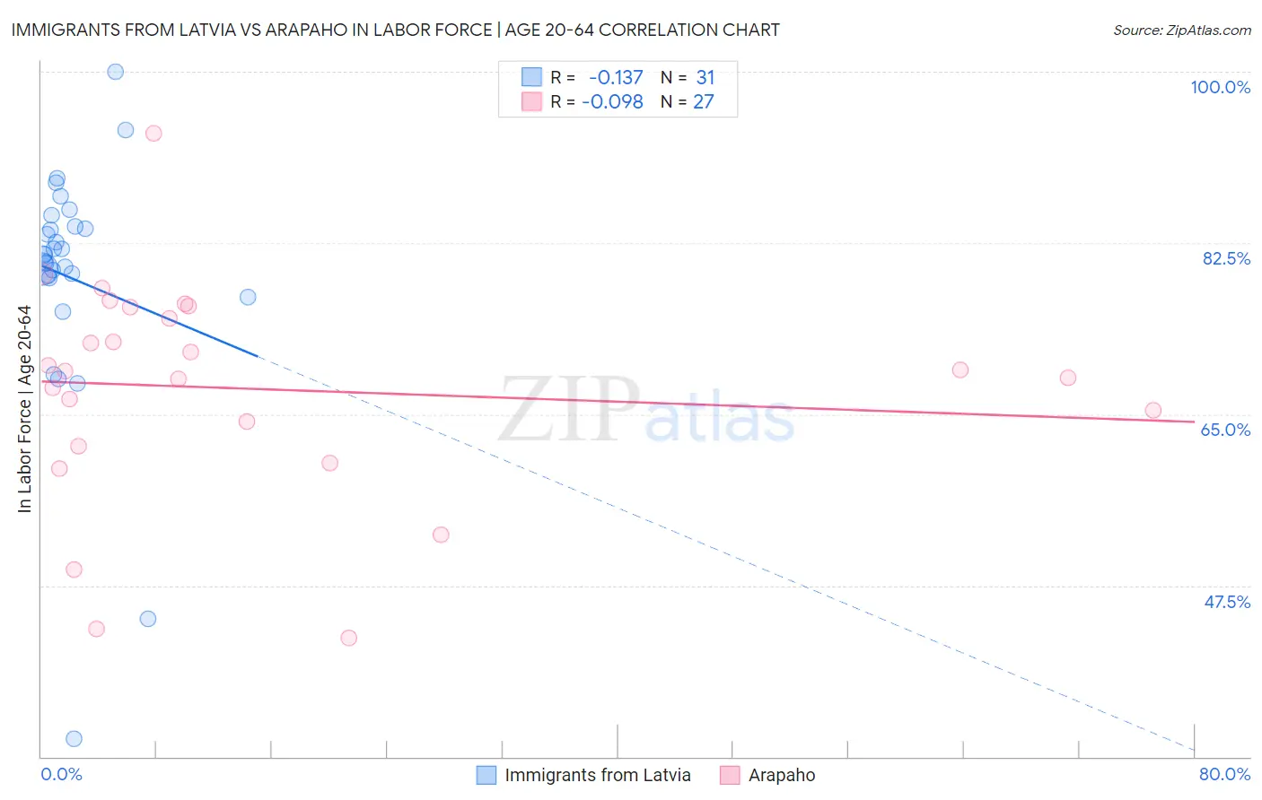 Immigrants from Latvia vs Arapaho In Labor Force | Age 20-64