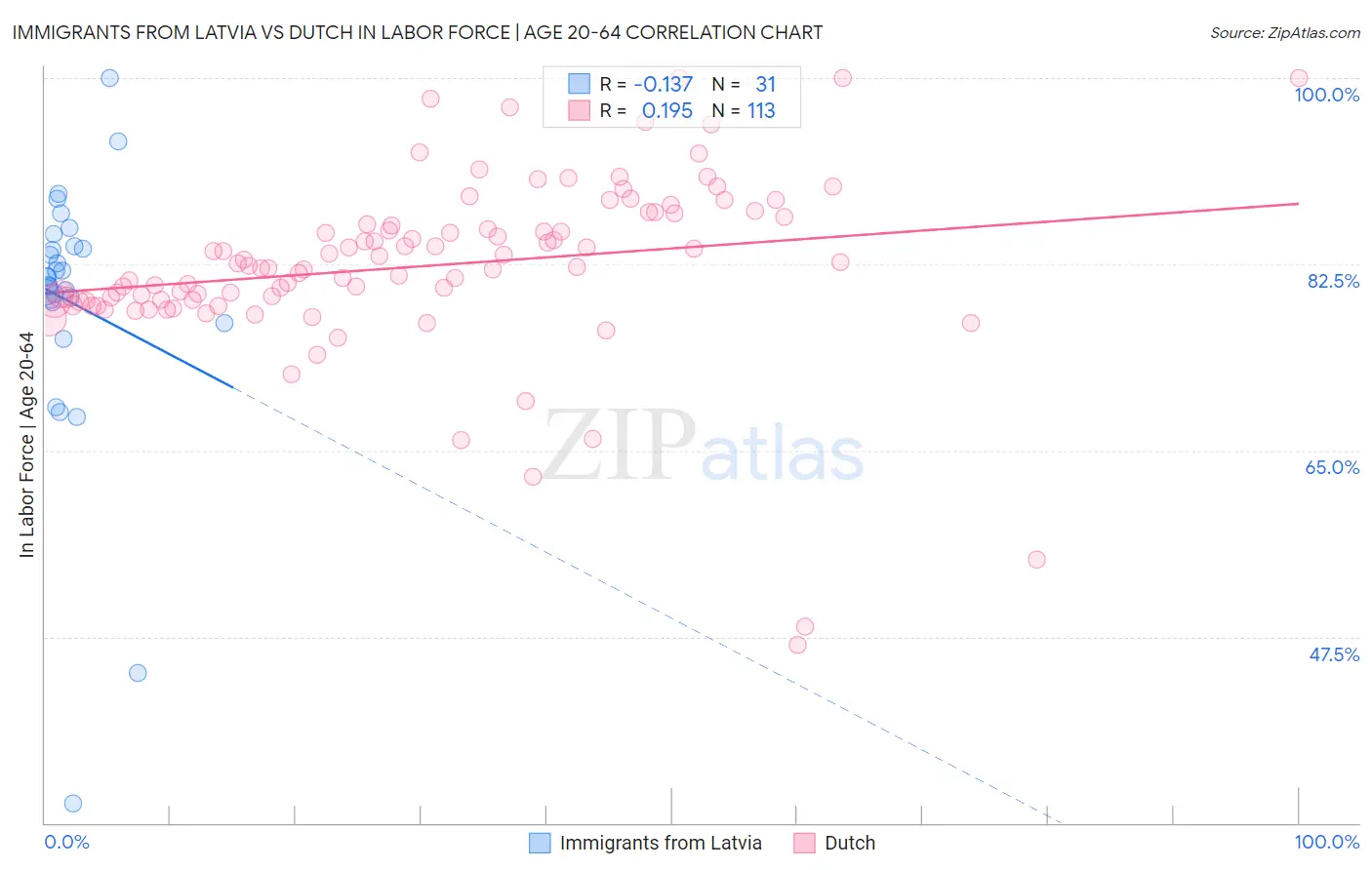 Immigrants from Latvia vs Dutch In Labor Force | Age 20-64