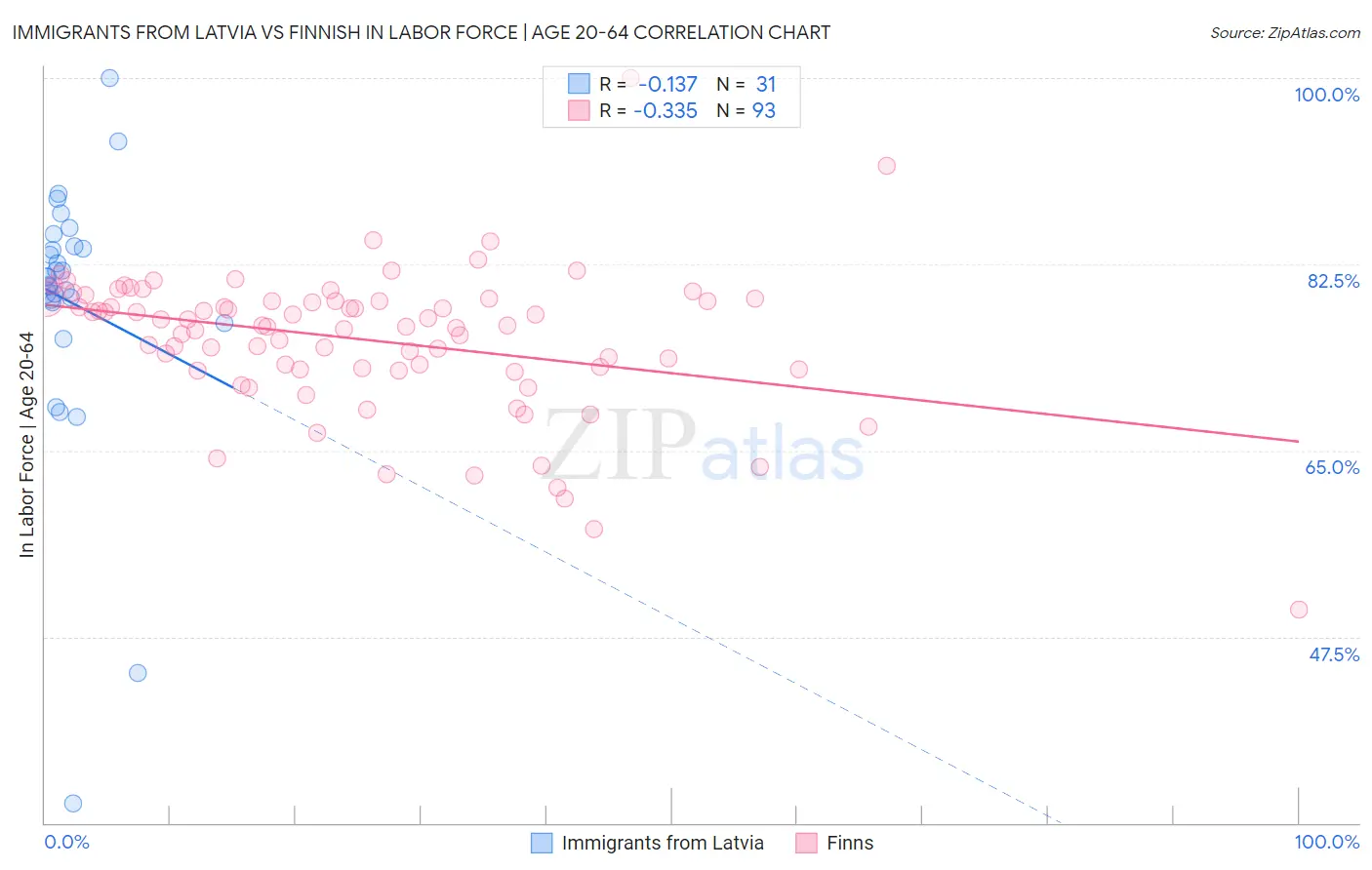 Immigrants from Latvia vs Finnish In Labor Force | Age 20-64