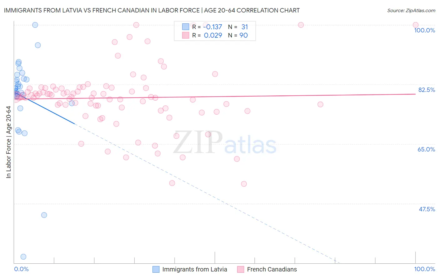 Immigrants from Latvia vs French Canadian In Labor Force | Age 20-64