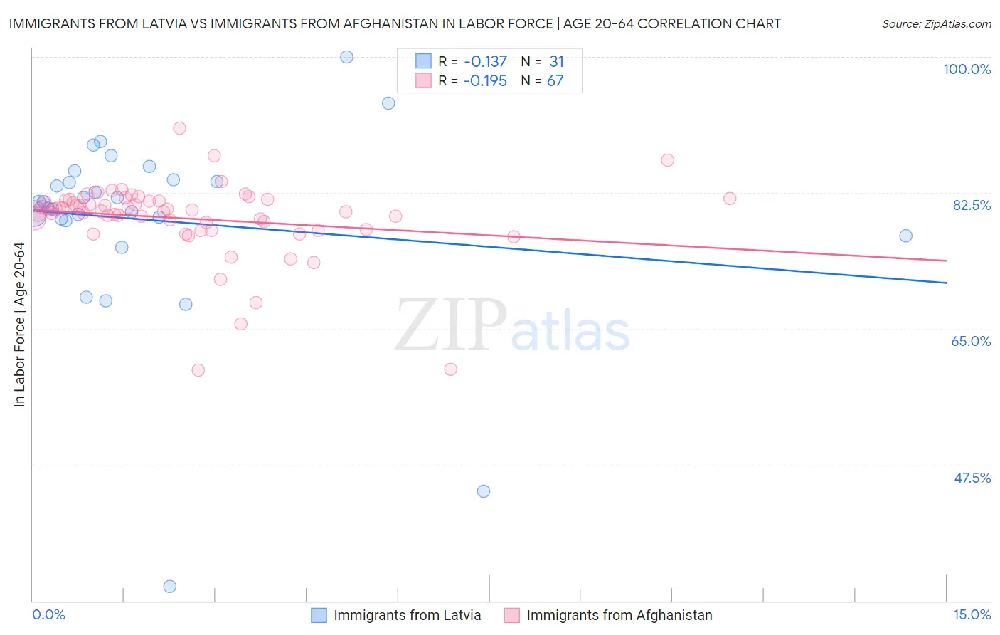 Immigrants from Latvia vs Immigrants from Afghanistan In Labor Force | Age 20-64