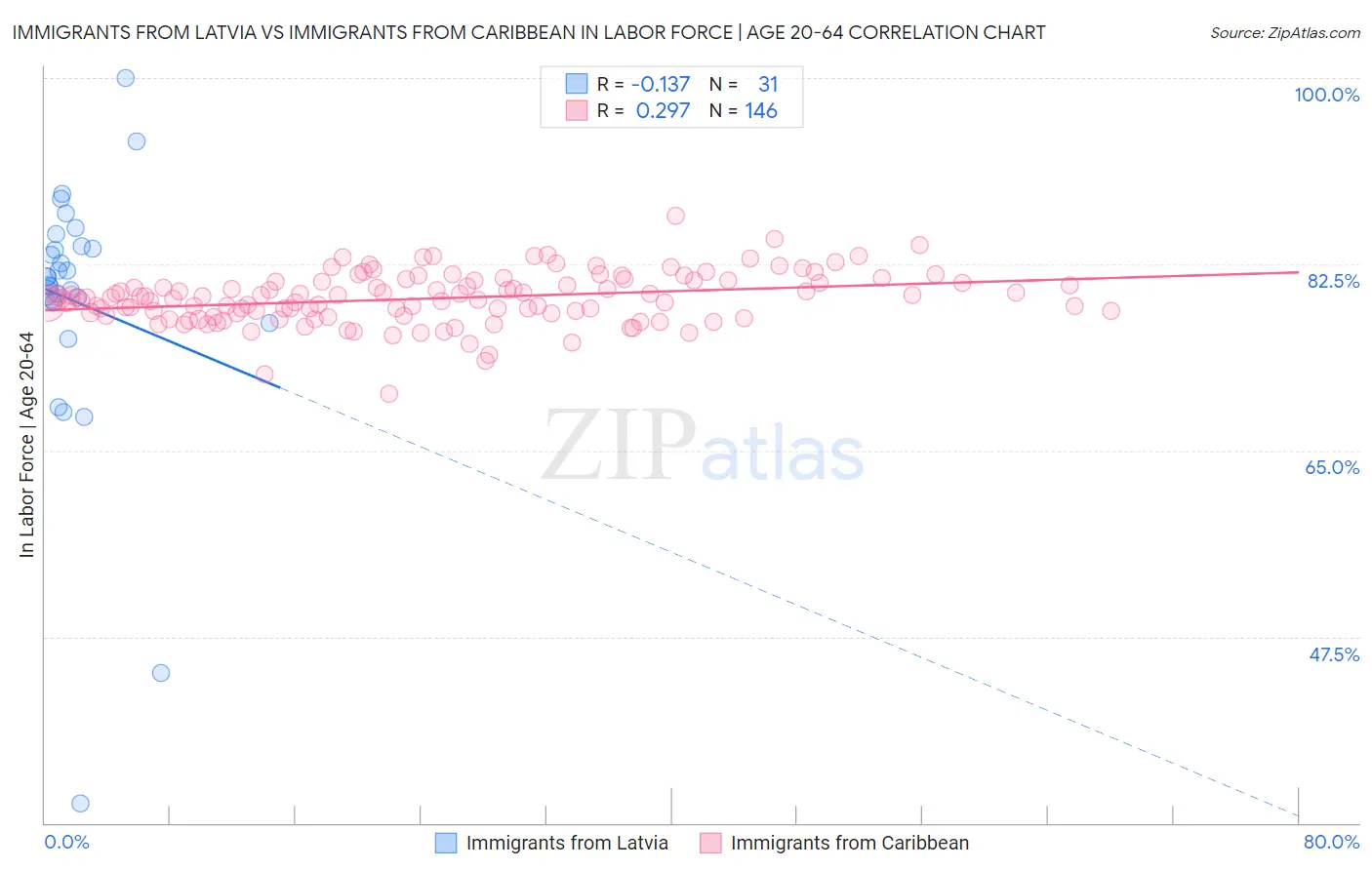 Immigrants from Latvia vs Immigrants from Caribbean In Labor Force | Age 20-64