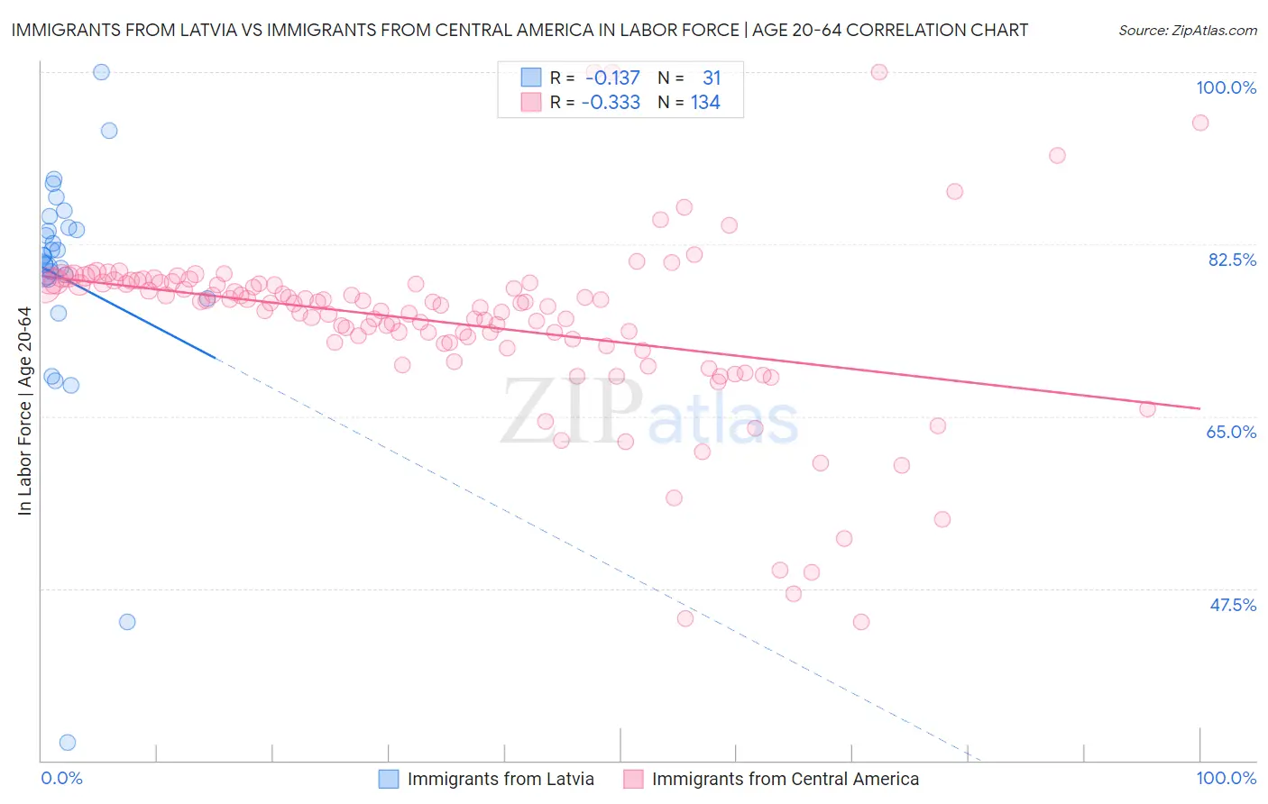 Immigrants from Latvia vs Immigrants from Central America In Labor Force | Age 20-64