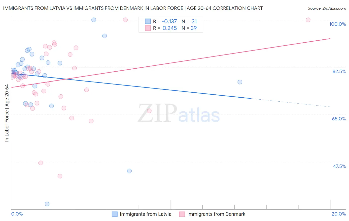 Immigrants from Latvia vs Immigrants from Denmark In Labor Force | Age 20-64