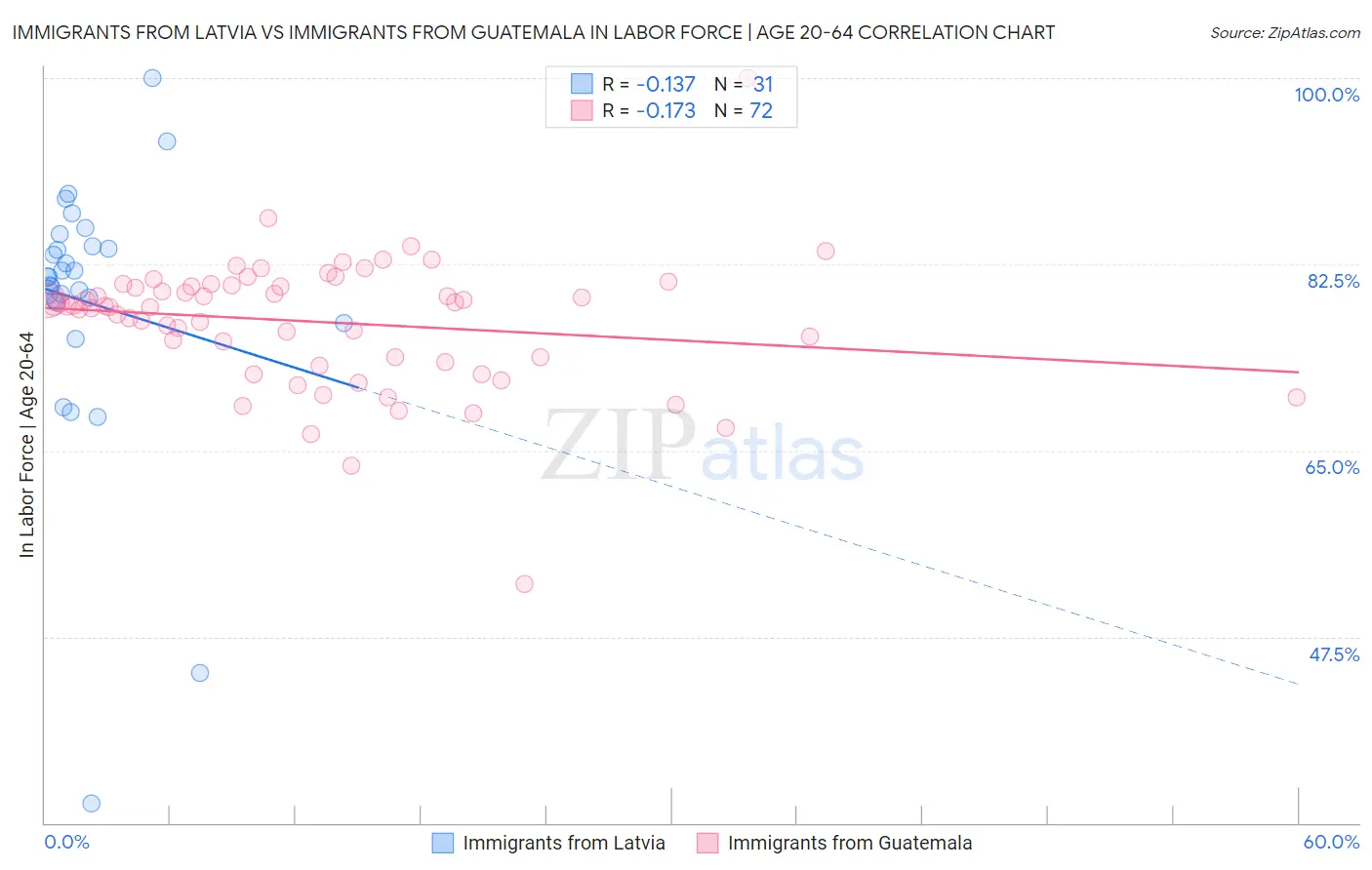 Immigrants from Latvia vs Immigrants from Guatemala In Labor Force | Age 20-64