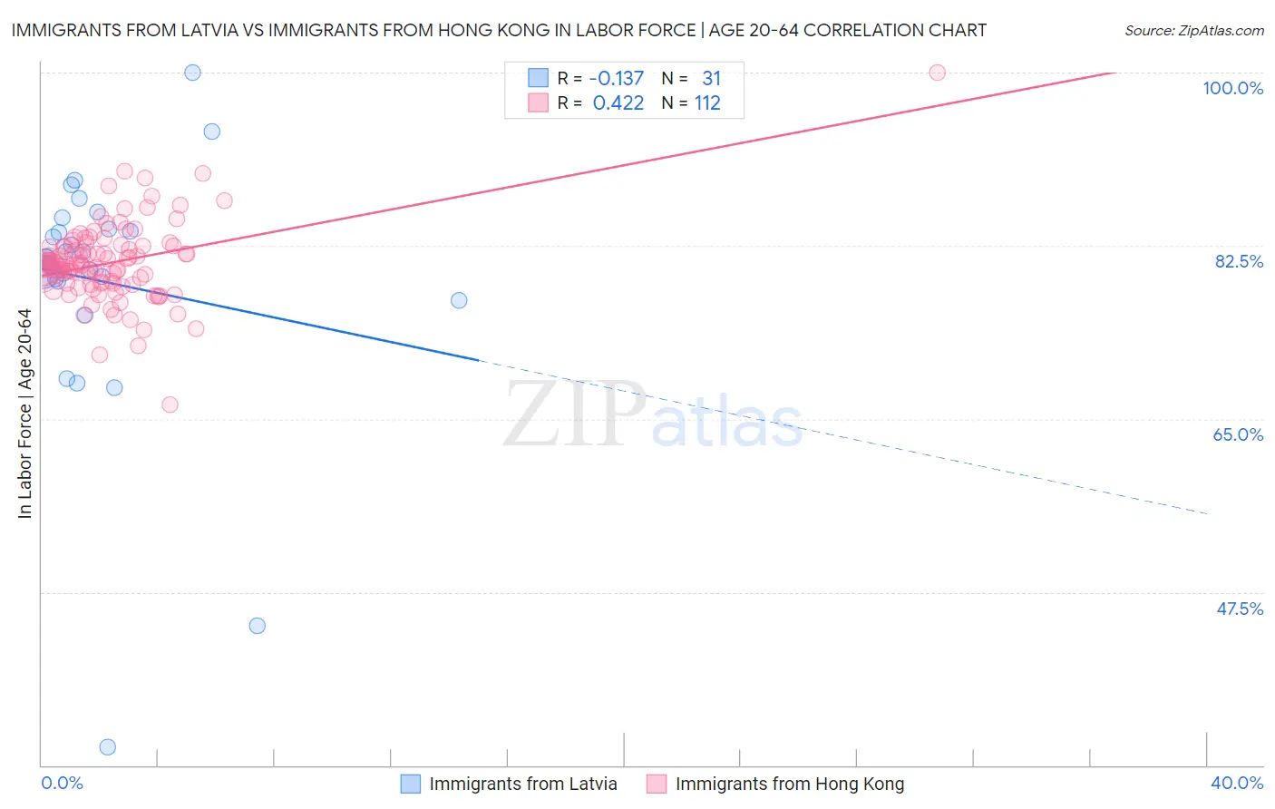 Immigrants from Latvia vs Immigrants from Hong Kong In Labor Force | Age 20-64