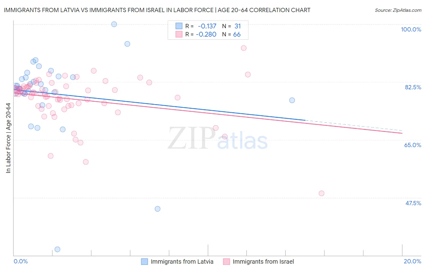 Immigrants from Latvia vs Immigrants from Israel In Labor Force | Age 20-64