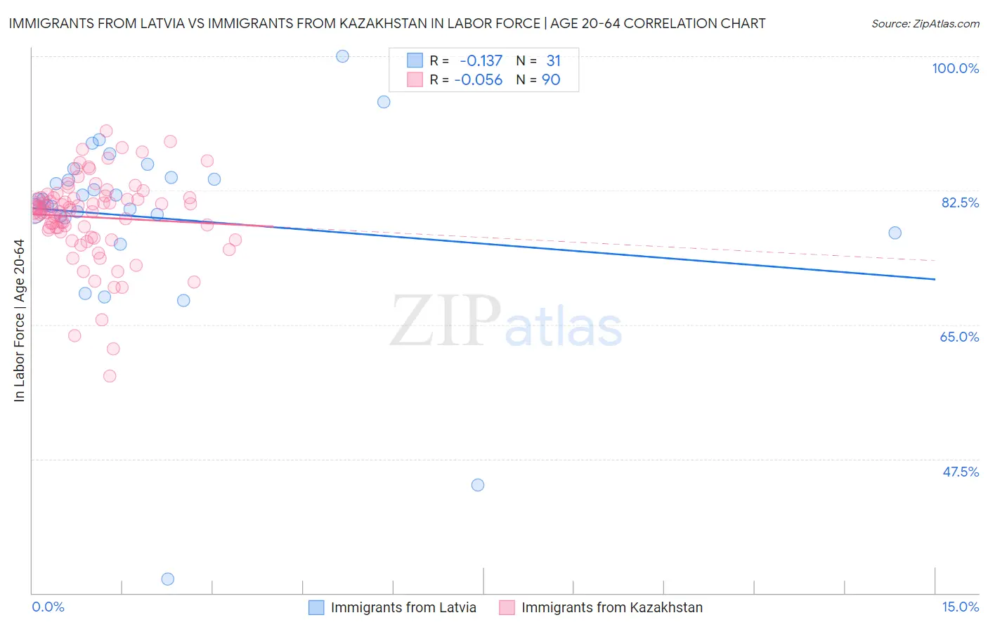 Immigrants from Latvia vs Immigrants from Kazakhstan In Labor Force | Age 20-64