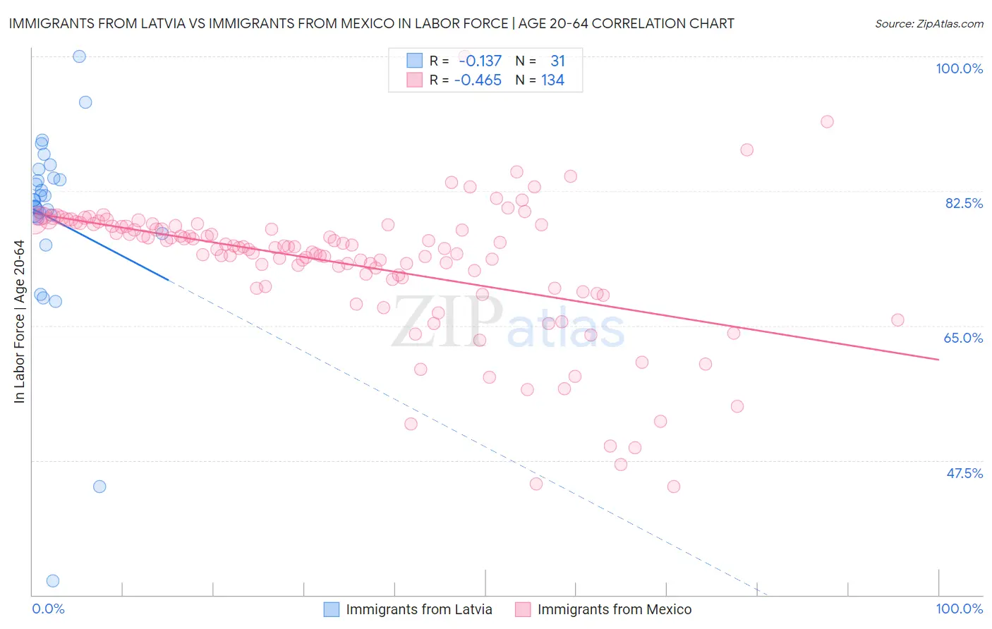 Immigrants from Latvia vs Immigrants from Mexico In Labor Force | Age 20-64