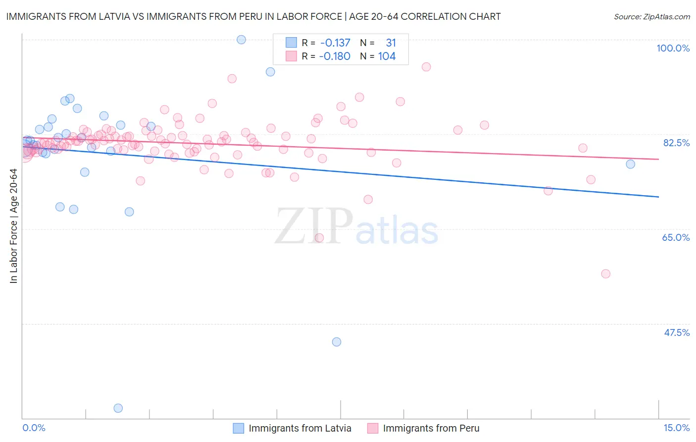 Immigrants from Latvia vs Immigrants from Peru In Labor Force | Age 20-64