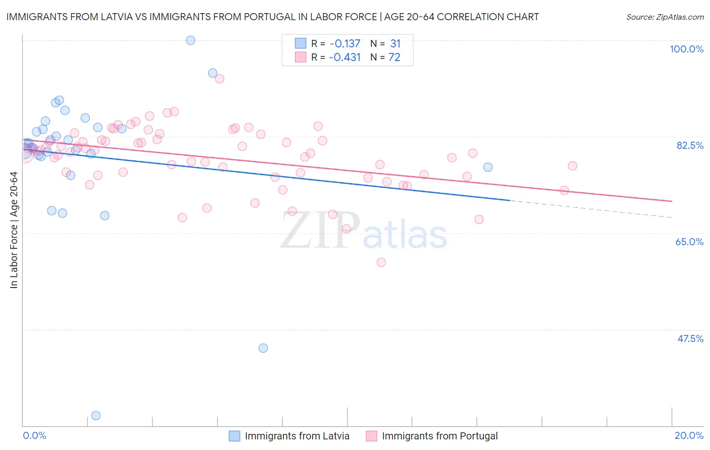 Immigrants from Latvia vs Immigrants from Portugal In Labor Force | Age 20-64