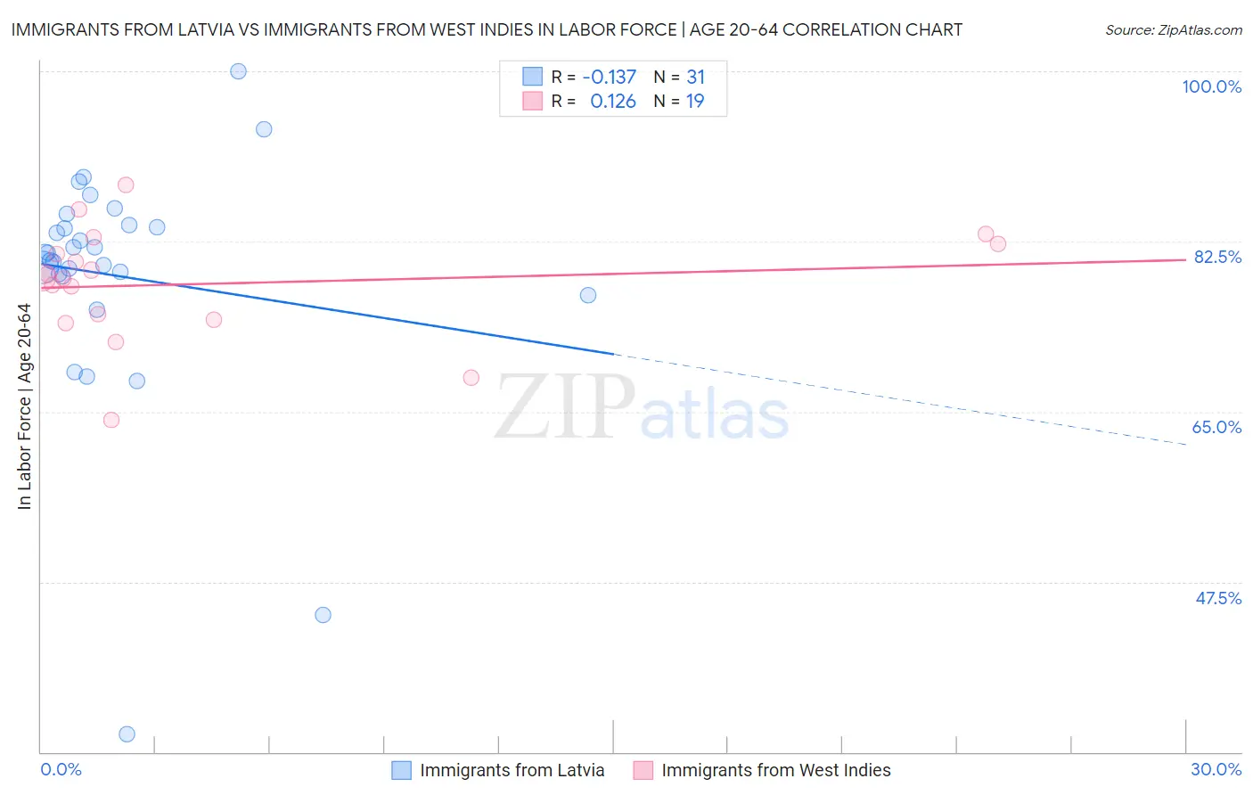 Immigrants from Latvia vs Immigrants from West Indies In Labor Force | Age 20-64