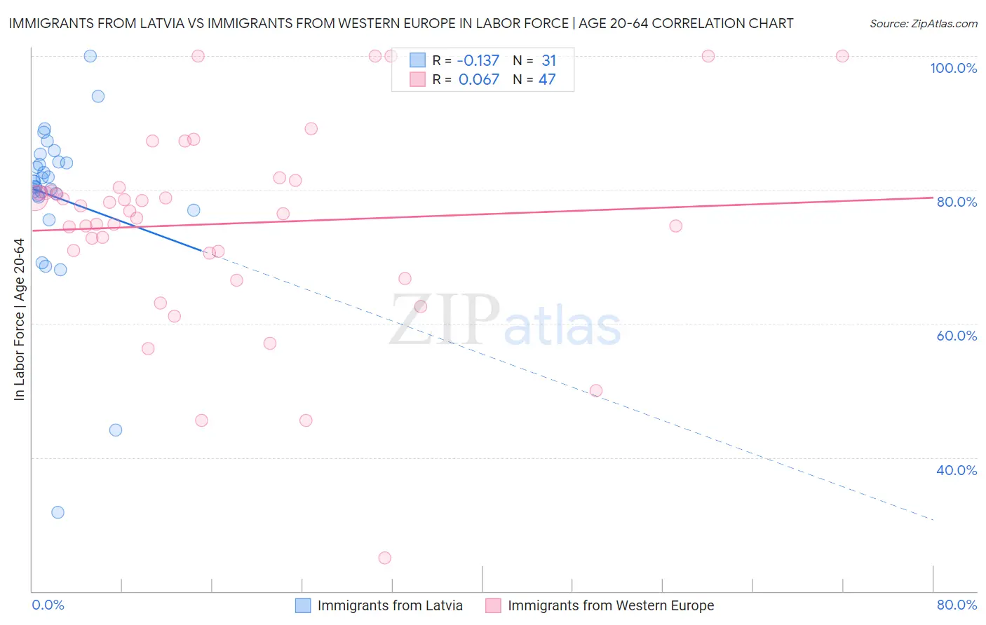 Immigrants from Latvia vs Immigrants from Western Europe In Labor Force | Age 20-64