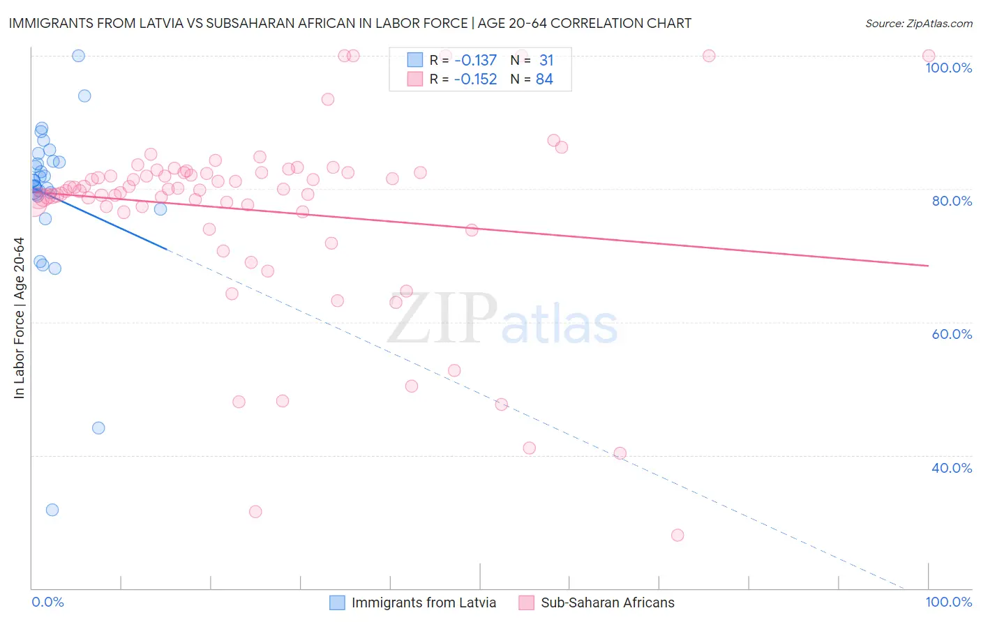 Immigrants from Latvia vs Subsaharan African In Labor Force | Age 20-64