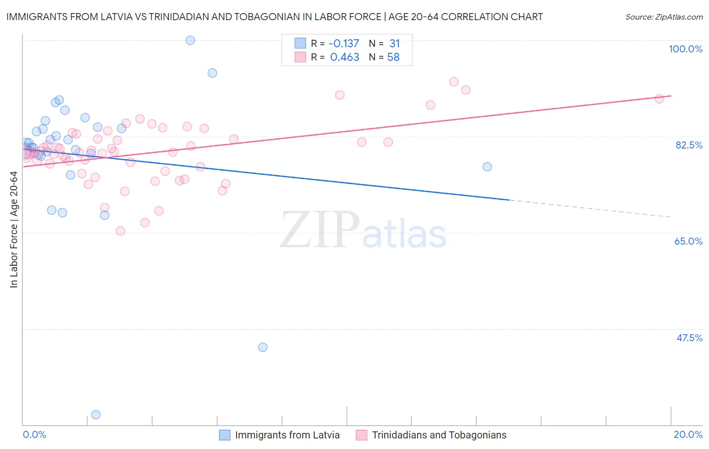 Immigrants from Latvia vs Trinidadian and Tobagonian In Labor Force | Age 20-64