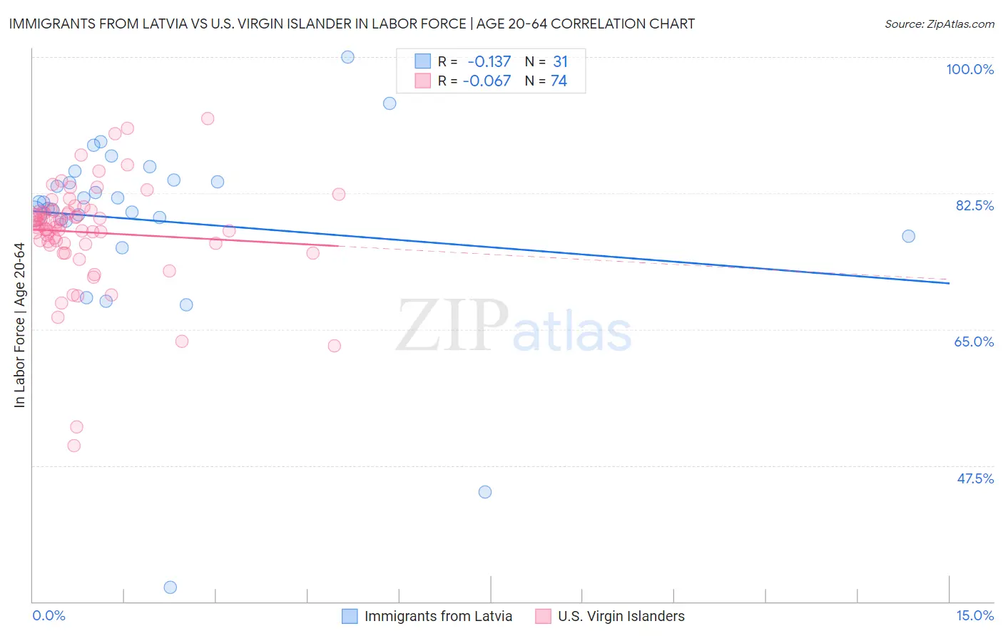 Immigrants from Latvia vs U.S. Virgin Islander In Labor Force | Age 20-64