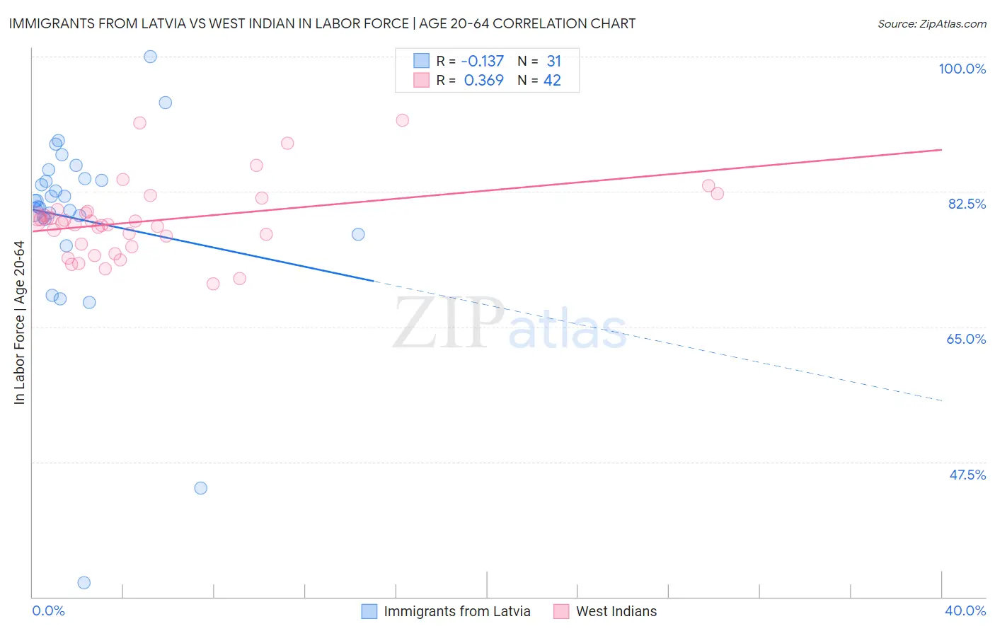 Immigrants from Latvia vs West Indian In Labor Force | Age 20-64