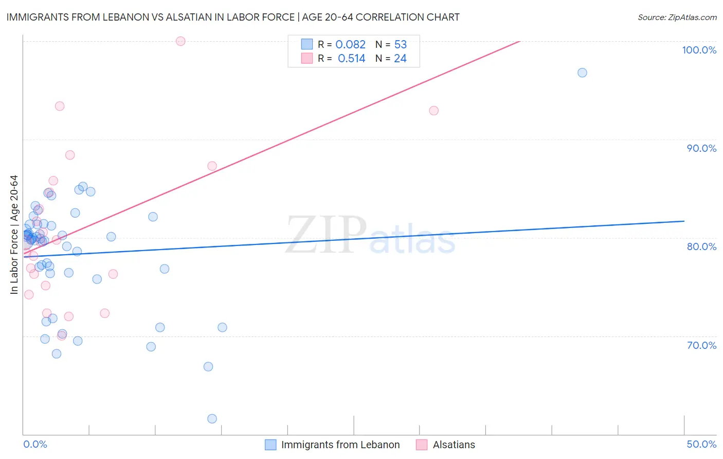 Immigrants from Lebanon vs Alsatian In Labor Force | Age 20-64