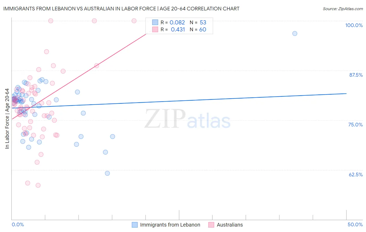 Immigrants from Lebanon vs Australian In Labor Force | Age 20-64