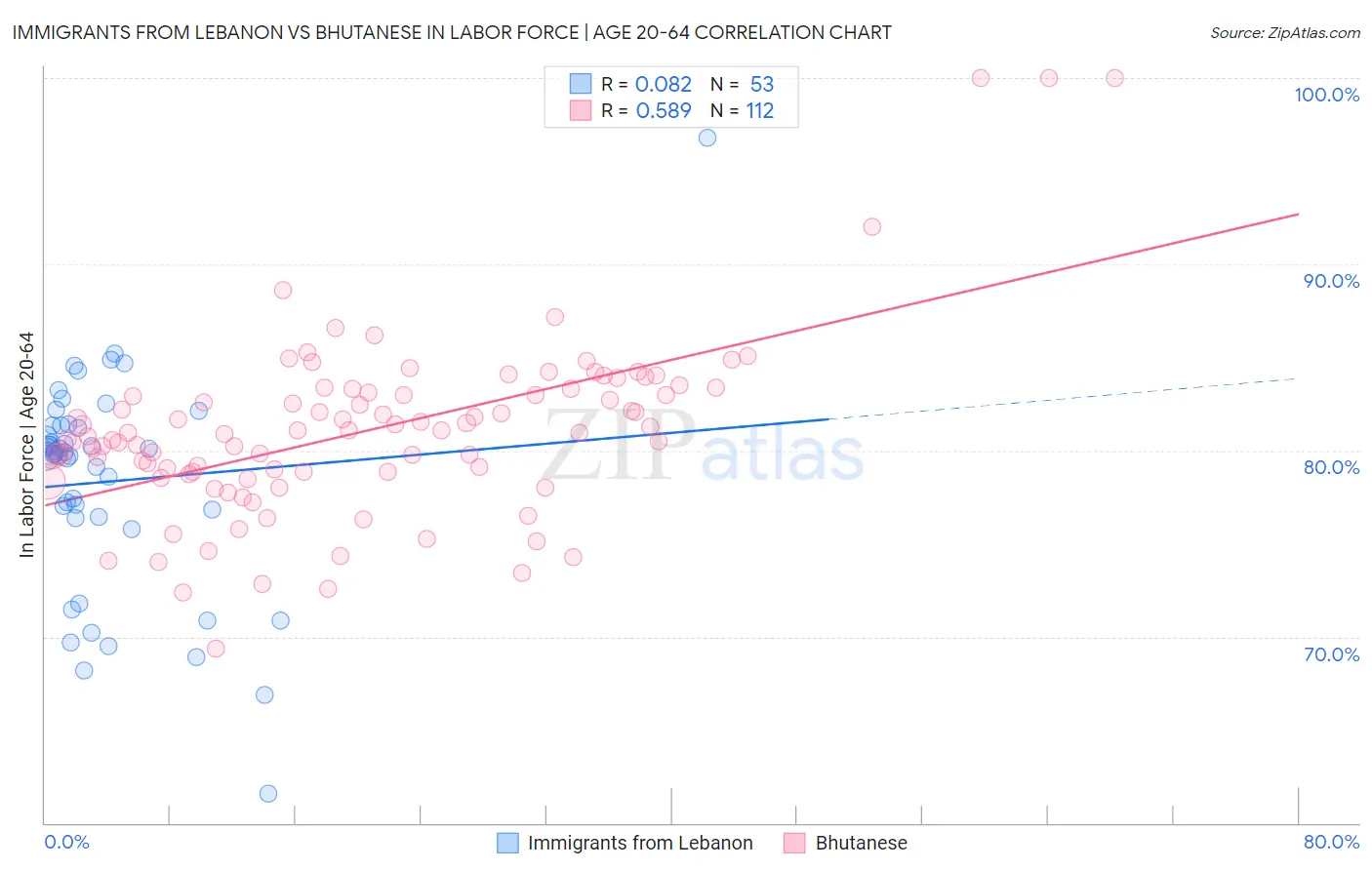 Immigrants from Lebanon vs Bhutanese In Labor Force | Age 20-64