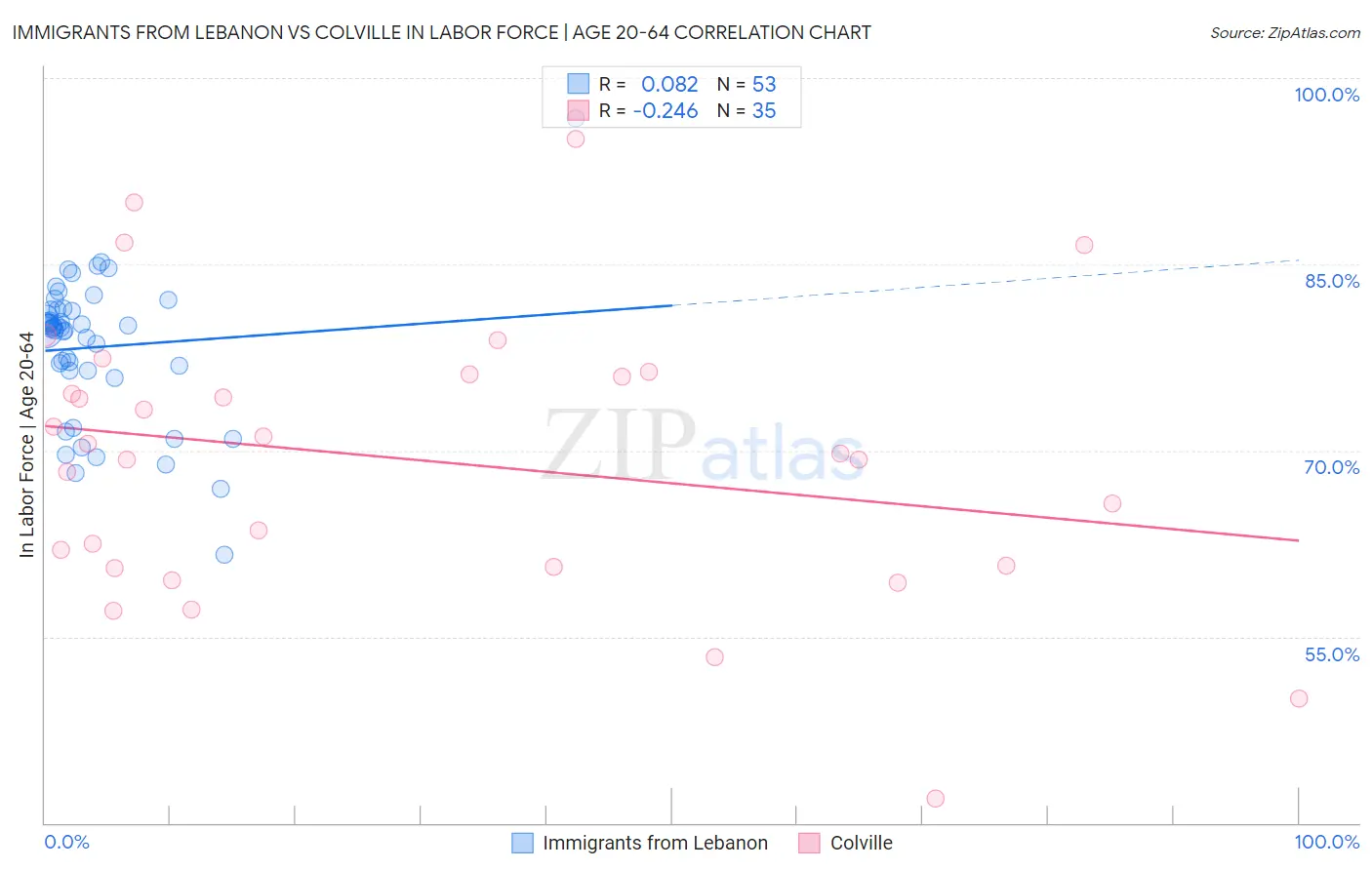 Immigrants from Lebanon vs Colville In Labor Force | Age 20-64