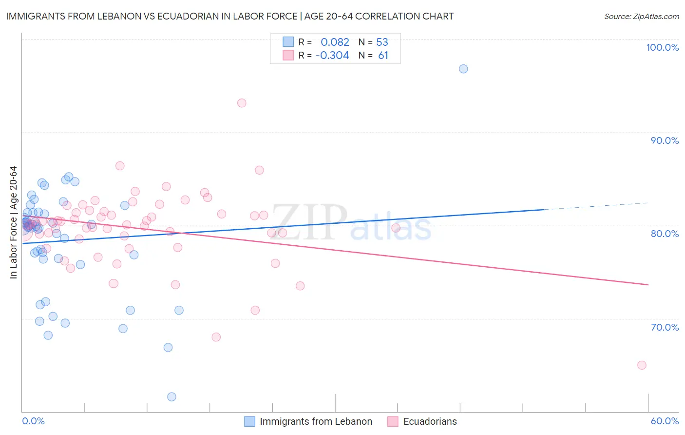 Immigrants from Lebanon vs Ecuadorian In Labor Force | Age 20-64