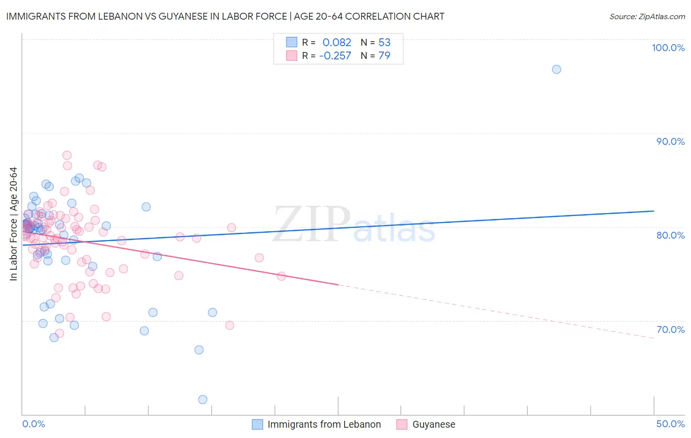 Immigrants from Lebanon vs Guyanese In Labor Force | Age 20-64