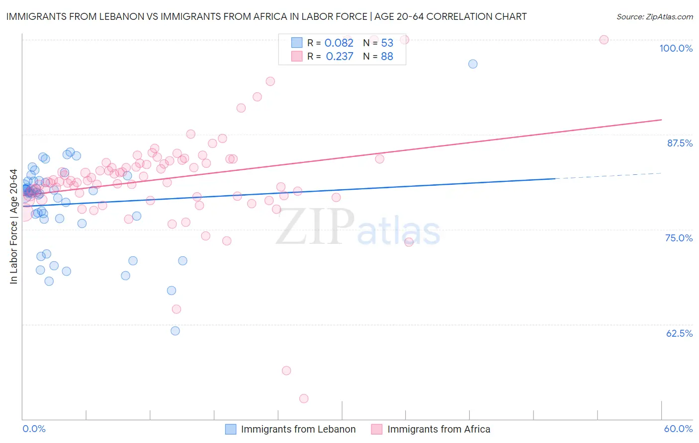Immigrants from Lebanon vs Immigrants from Africa In Labor Force | Age 20-64