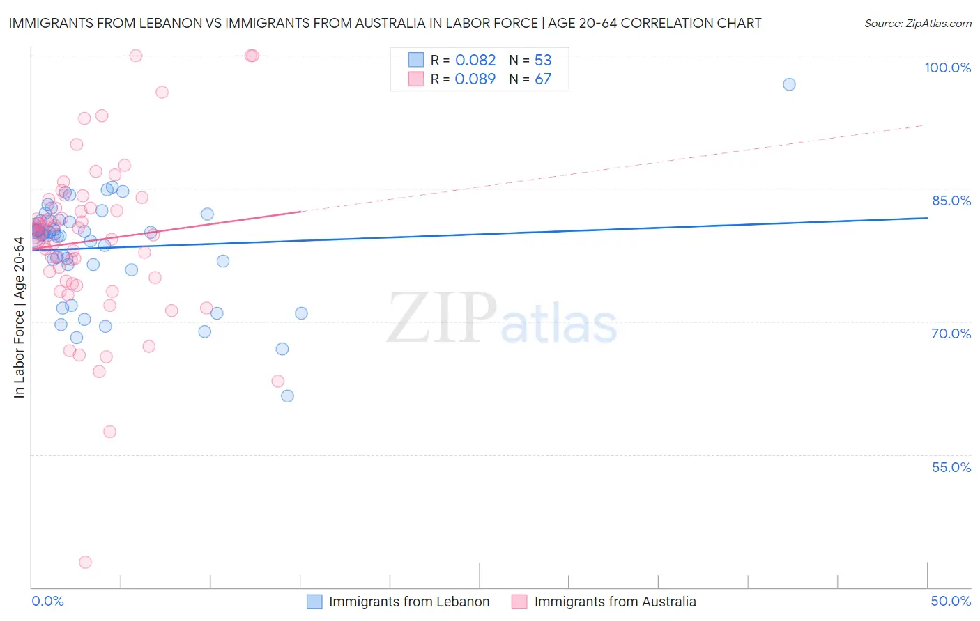 Immigrants from Lebanon vs Immigrants from Australia In Labor Force | Age 20-64