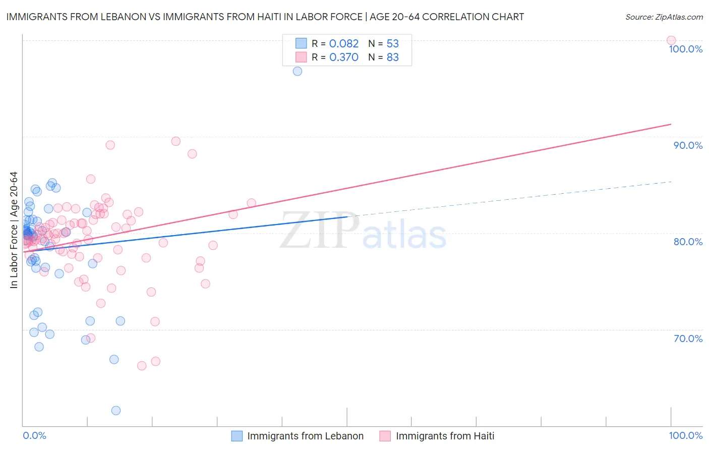 Immigrants from Lebanon vs Immigrants from Haiti In Labor Force | Age 20-64