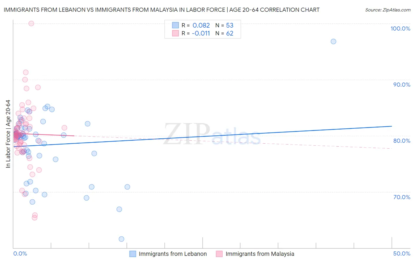 Immigrants from Lebanon vs Immigrants from Malaysia In Labor Force | Age 20-64