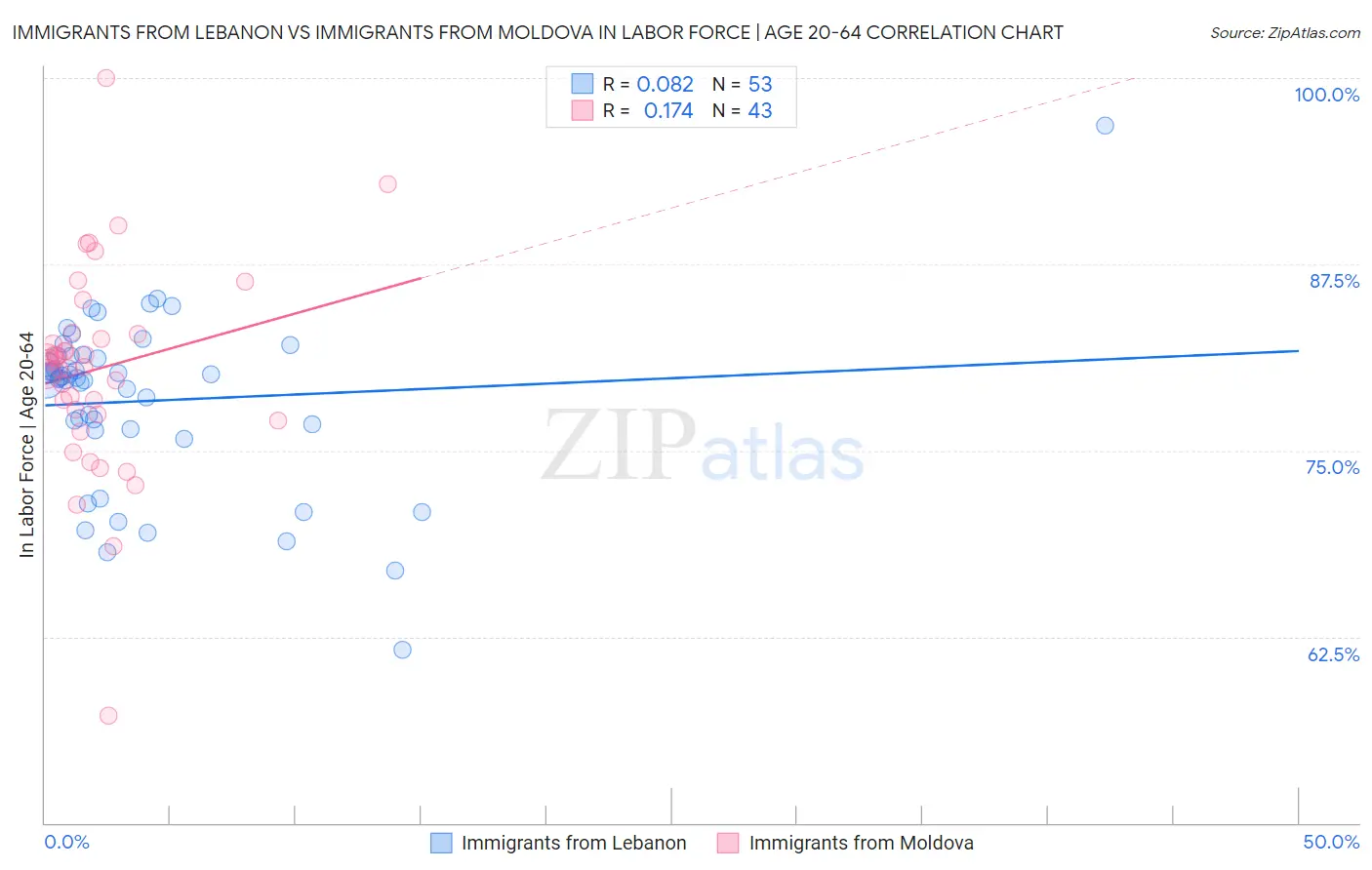 Immigrants from Lebanon vs Immigrants from Moldova In Labor Force | Age 20-64