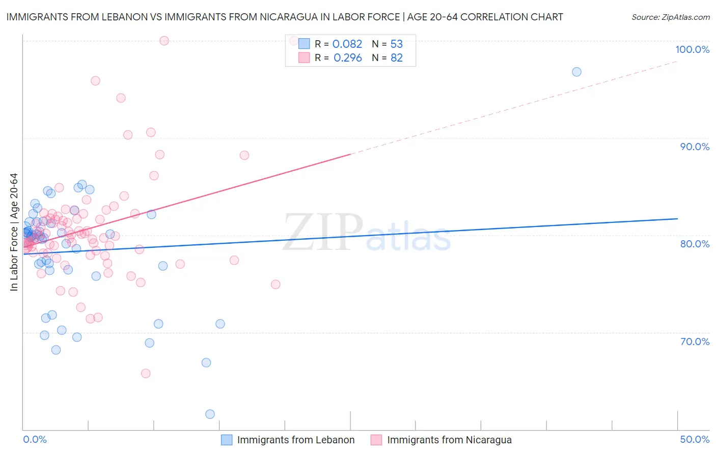 Immigrants from Lebanon vs Immigrants from Nicaragua In Labor Force | Age 20-64