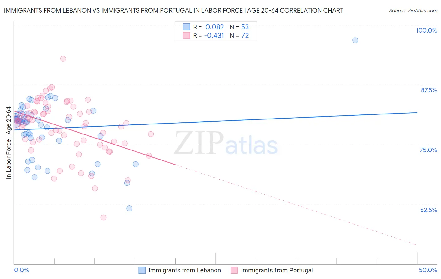 Immigrants from Lebanon vs Immigrants from Portugal In Labor Force | Age 20-64