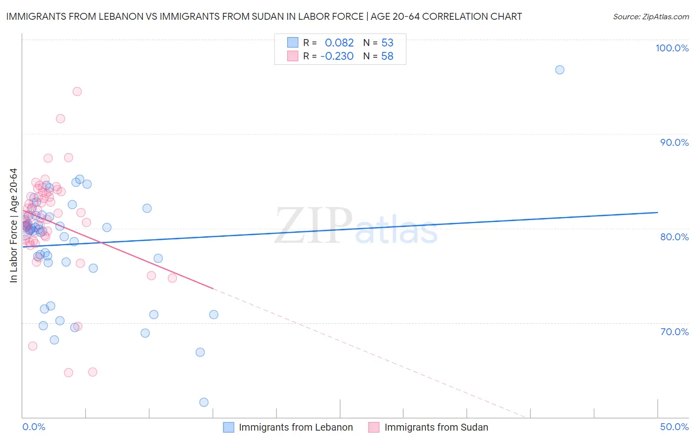 Immigrants from Lebanon vs Immigrants from Sudan In Labor Force | Age 20-64