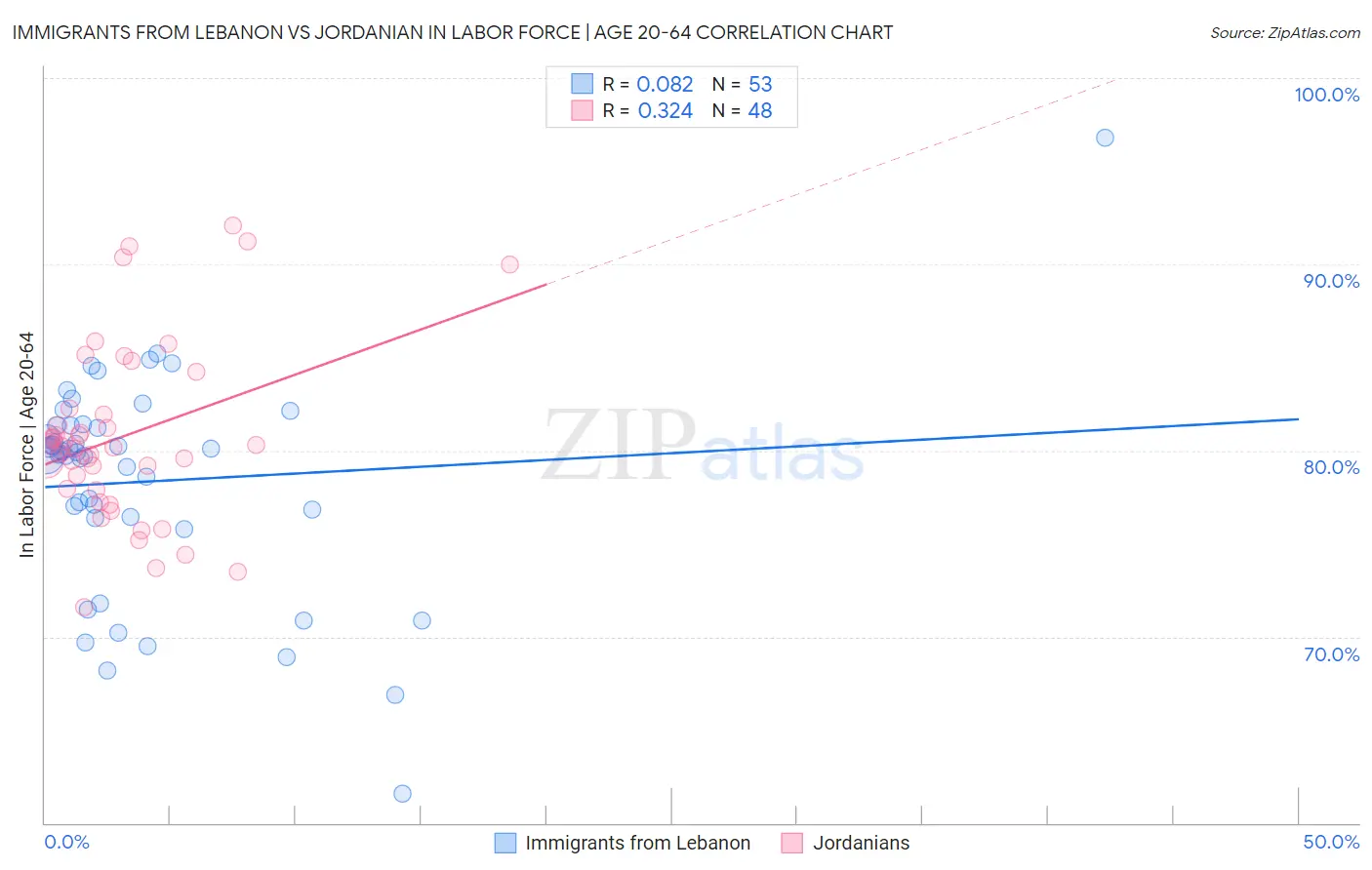 Immigrants from Lebanon vs Jordanian In Labor Force | Age 20-64