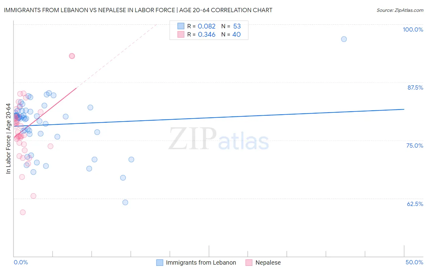 Immigrants from Lebanon vs Nepalese In Labor Force | Age 20-64