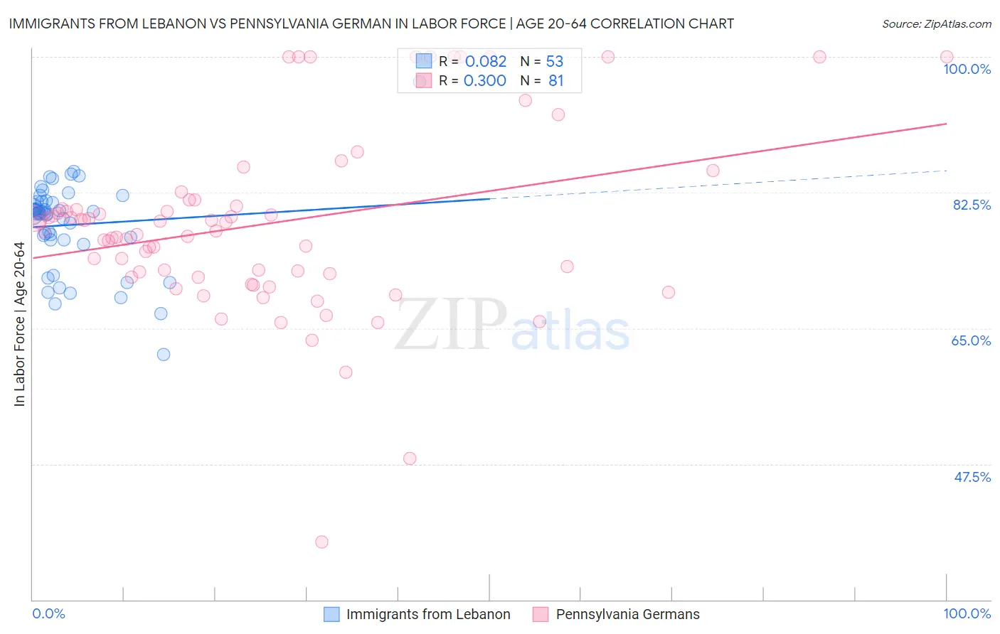 Immigrants from Lebanon vs Pennsylvania German In Labor Force | Age 20-64