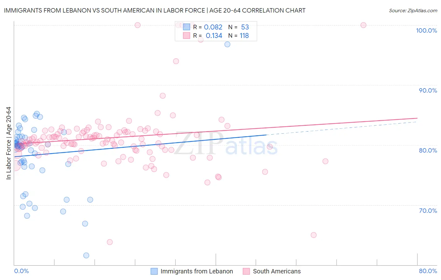 Immigrants from Lebanon vs South American In Labor Force | Age 20-64