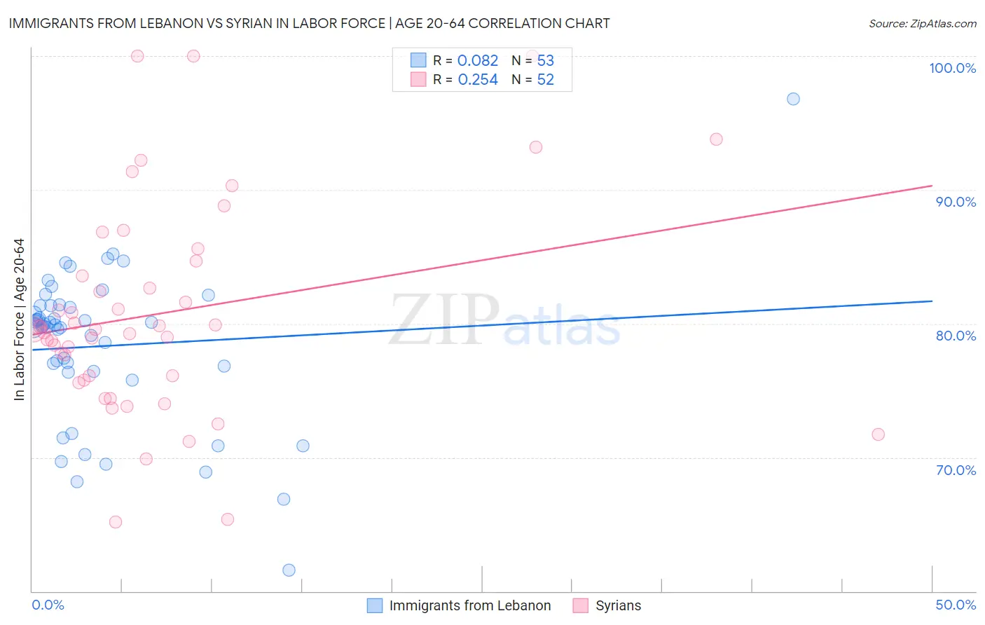 Immigrants from Lebanon vs Syrian In Labor Force | Age 20-64