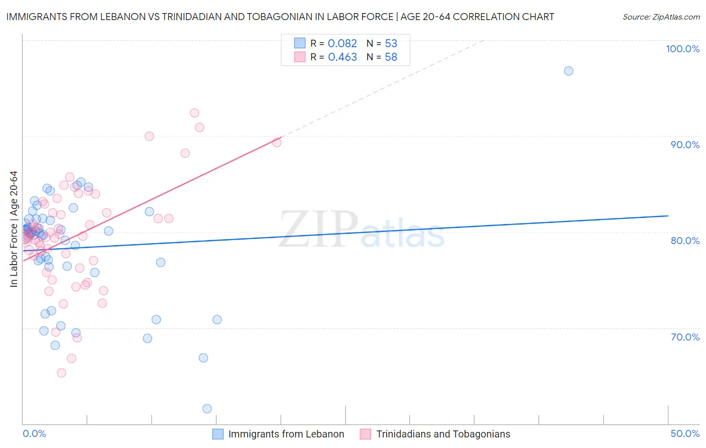 Immigrants from Lebanon vs Trinidadian and Tobagonian In Labor Force | Age 20-64