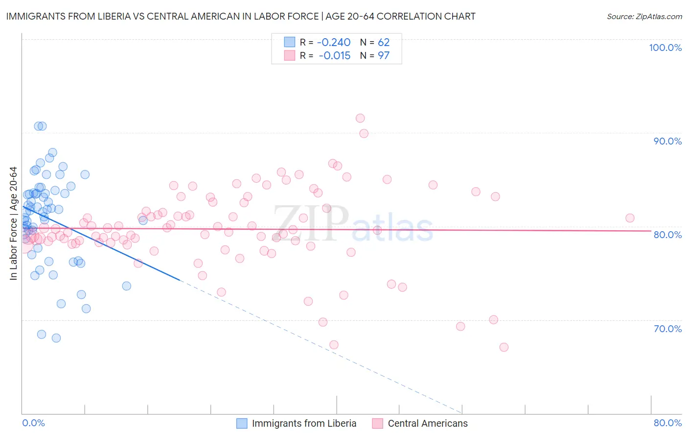 Immigrants from Liberia vs Central American In Labor Force | Age 20-64