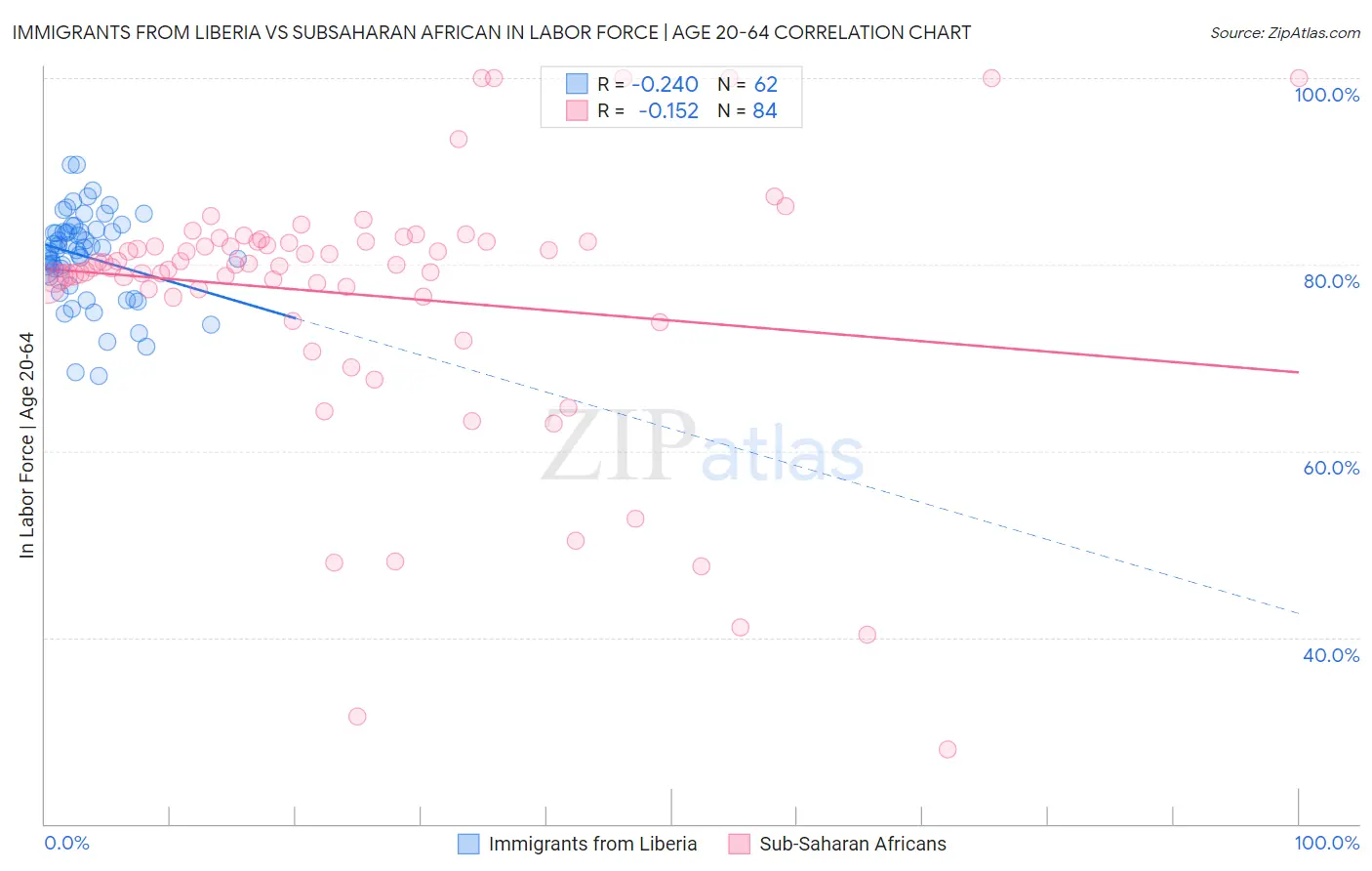 Immigrants from Liberia vs Subsaharan African In Labor Force | Age 20-64