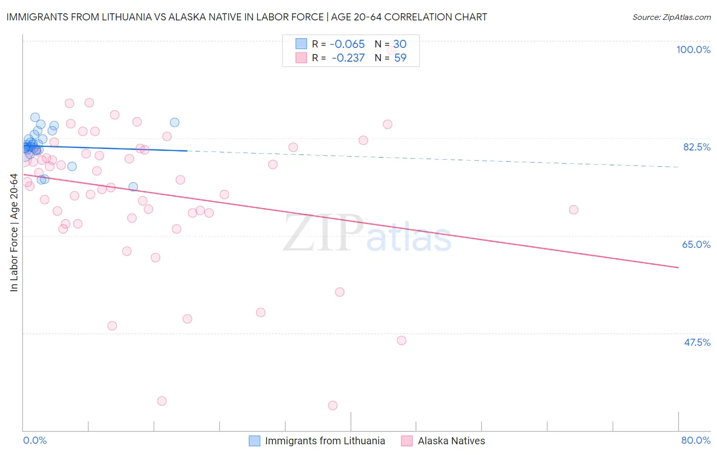 Immigrants from Lithuania vs Alaska Native In Labor Force | Age 20-64