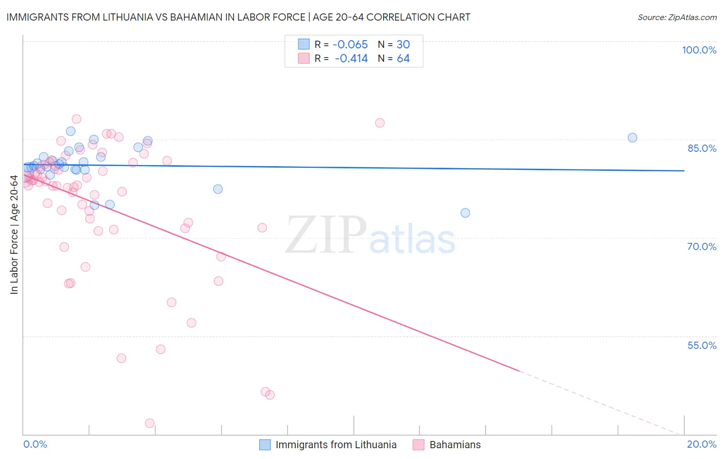 Immigrants from Lithuania vs Bahamian In Labor Force | Age 20-64